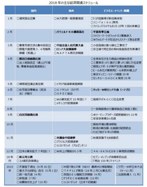 *2017年12月26日までの日本経済新聞掲載の情報に基づき作成(本文も)。時期が流動的なものも含む。