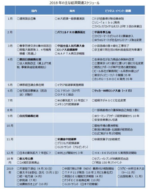 ＊2017年12月26日までの日本経済新聞掲載の情報に基づき作成（本文も）。時期が流動的なものも含む。