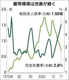 完全失業率と有効求人倍率の推移(男女計)