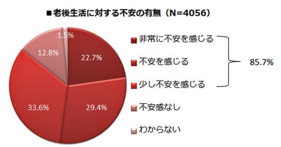 生命保険文化センター「生活保障に関する調査」平成28年度から作図