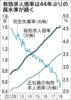 6月の有効求人倍率は前月比0.02ポイント上昇の1.62倍で1974年以来の高水準が続く