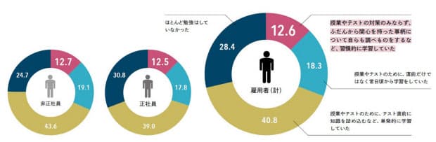 出所:リクルートワークス研究所の全国就業実態パネル調査に基づく「分析報告書2018　どうすれば人は学ぶのか」