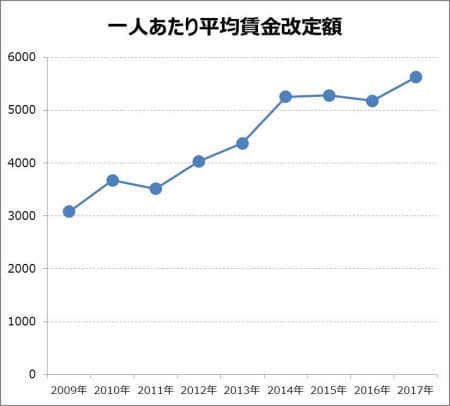 ※厚生労働省「賃金引上げ等の実態に関する調査」より作成