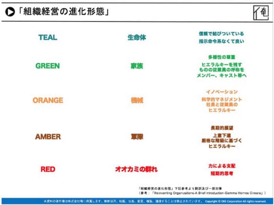 図1:参考「Reinventing Organizations（英語版）」