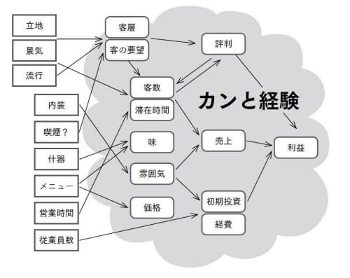 検討事項が多すぎると、結局は「カンと経験」に頼りがちに…