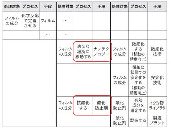 写真フィルム事業では「ナノテクノロジー」「酸化防止剤」がコア技術として見いだせる
