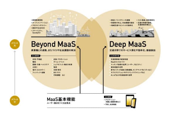 本書では、MaaSの2つの方向性（BeyondとDeep）を定義している