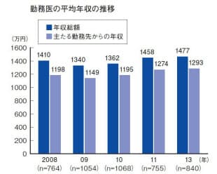 図2 2008 年以降、5 回の調査結果をまとめた