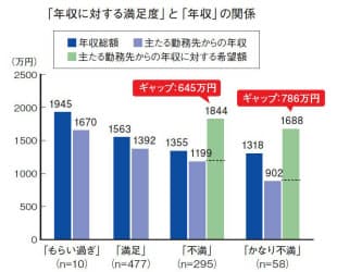 図3　勤務医の集計結果。1400万～1500万円付近に