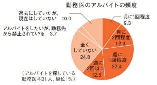 図4 35歳以下の若手医師は年収の17%を、アルバイトから得ている