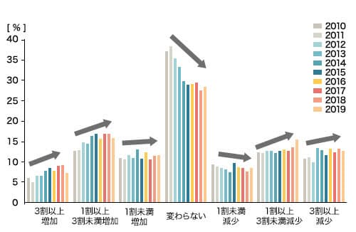出所: 厚生労働省 雇用動向調査より、KEARNEY作成