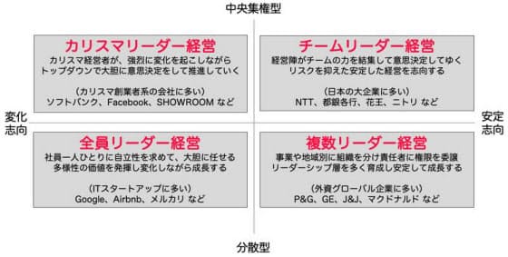 唐沢俊輔 著『カルチャーモデル 最高の組織文化のつくり方』から抜粋して構成