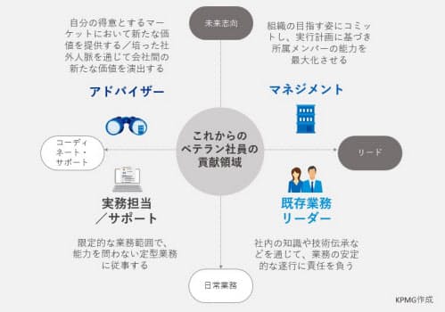 4つのタイプによって会社への貢献度が異なる