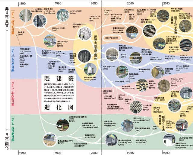隈建築を4つに分類し、それぞれの進化をたどった(絵・文:宮沢洋)