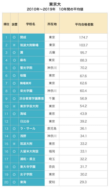 大学通信調べ。※印は国立、◎印は私立、無印は公立を示す。合格者数は各高校への調査などから集計した。校名は現在の名称