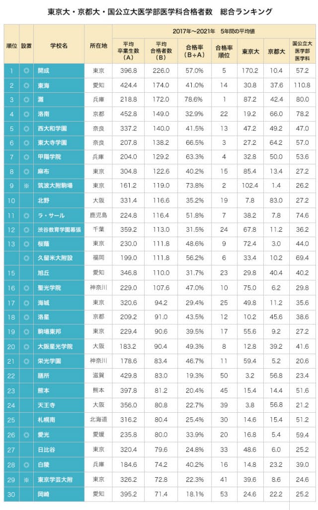 大学通信調べ。※印は国立、◎印は私立、無印は公立を示す。合格者数は各高校への調査などから集計した。校名は現在の名称