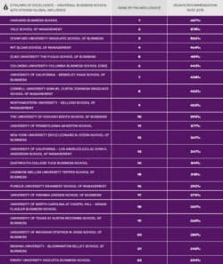 米国でのランキング（「eduniversal」より）多くのビジネススクールが競い合う。ハーバードはダントツでトップだ。