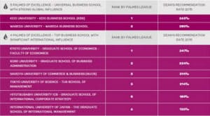 日本のランキング（「eduniversal」より）パーム5には慶応と早稲田が入っている。